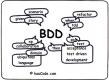 Category for Behavior Driven Development (BDD)