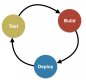 Imagen para la categoría CI/CD (Continuous Integration / Continuous Delivery)